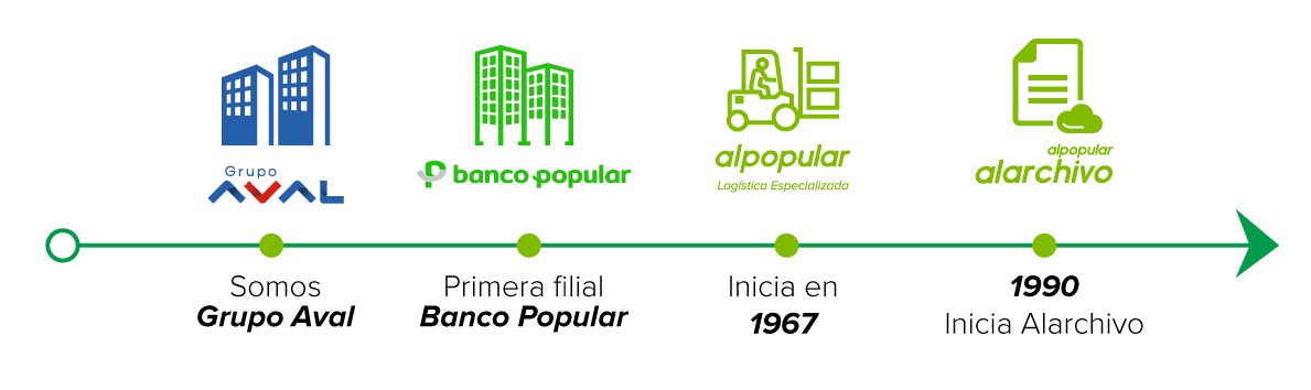 Línea de tiempo